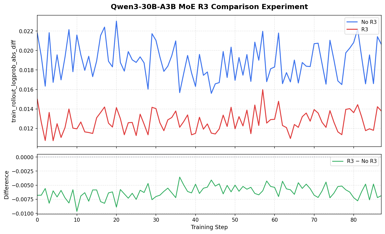Qwen3-30B-A3B MoE R3 comparison